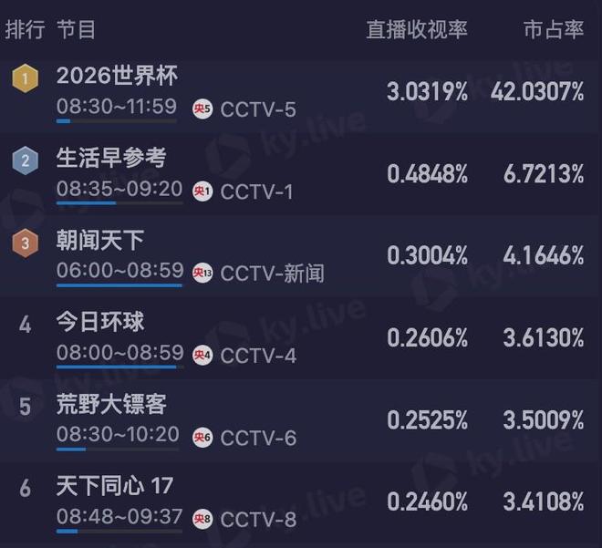 CCTV5直播阿根廷队对佛得角队引发关注，7月4日清晨收视率突破3.1%