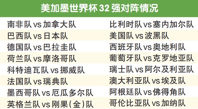 美加墨世界杯小组赛落幕，三支东道主全部挺进淘汰赛